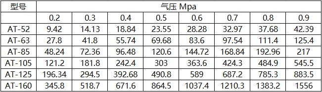 AT氣動執行器型號表